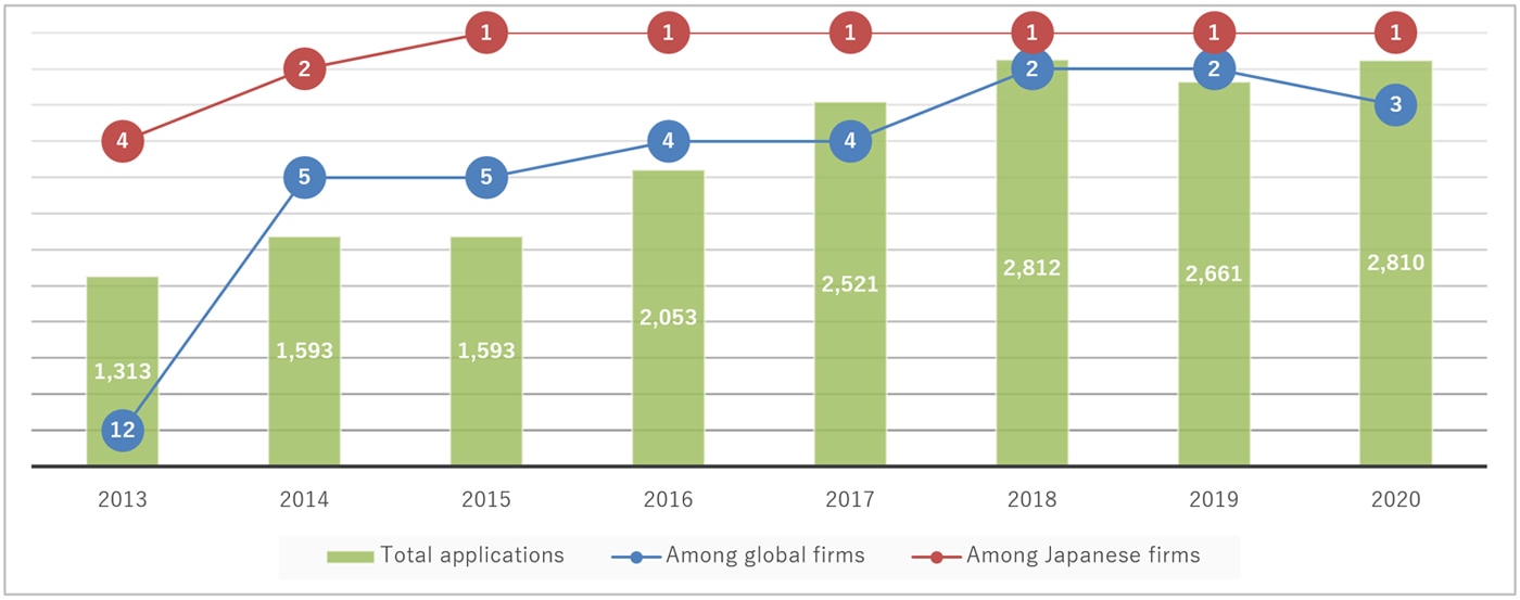 Mitsubishi Electric's international patent applications and rankings