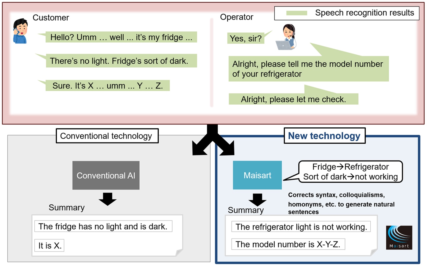 Fig. 1: Example application at call center