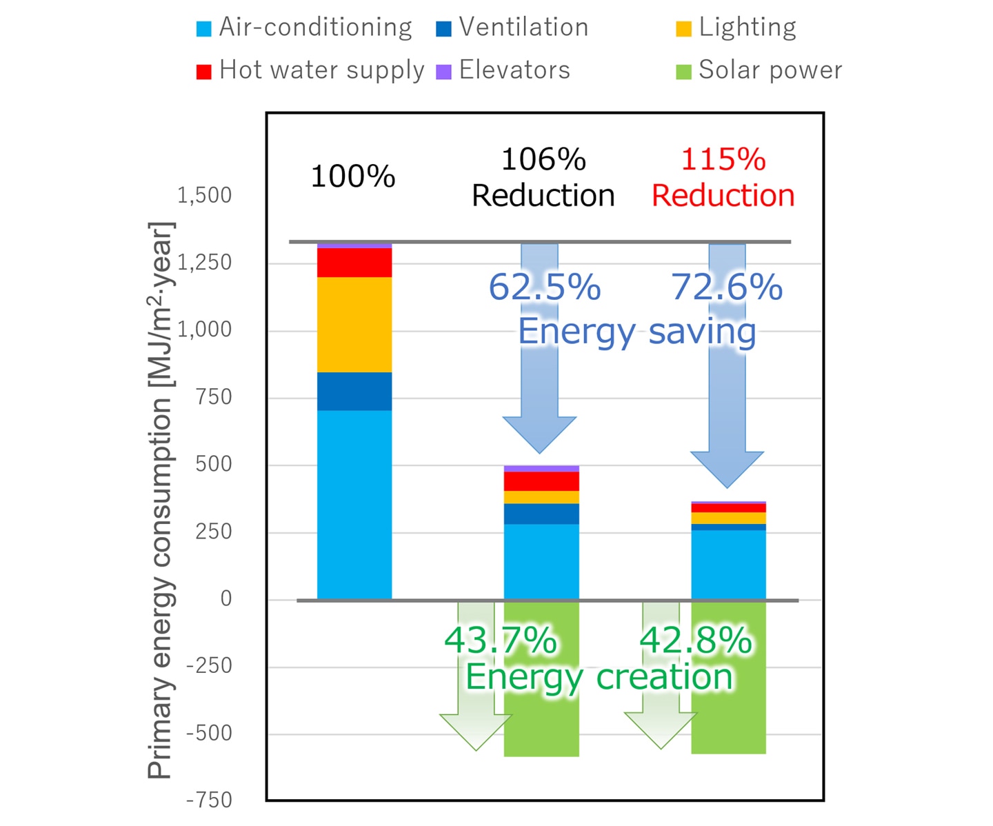 Annual primary energy