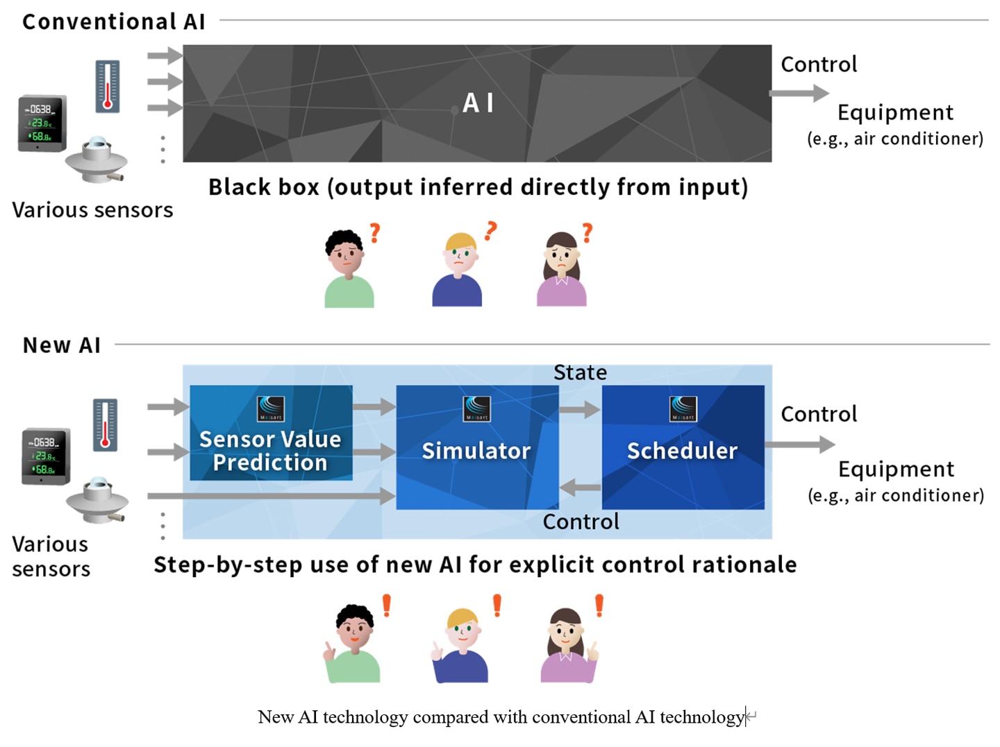 New AI technology compared with conventional AI technology