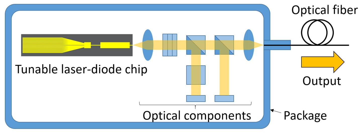 Example application of tunable laser-diode chip