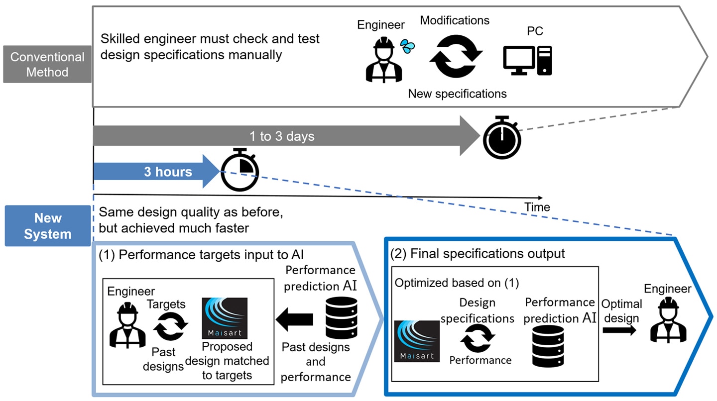 New industrial motor design support system incorporating AI