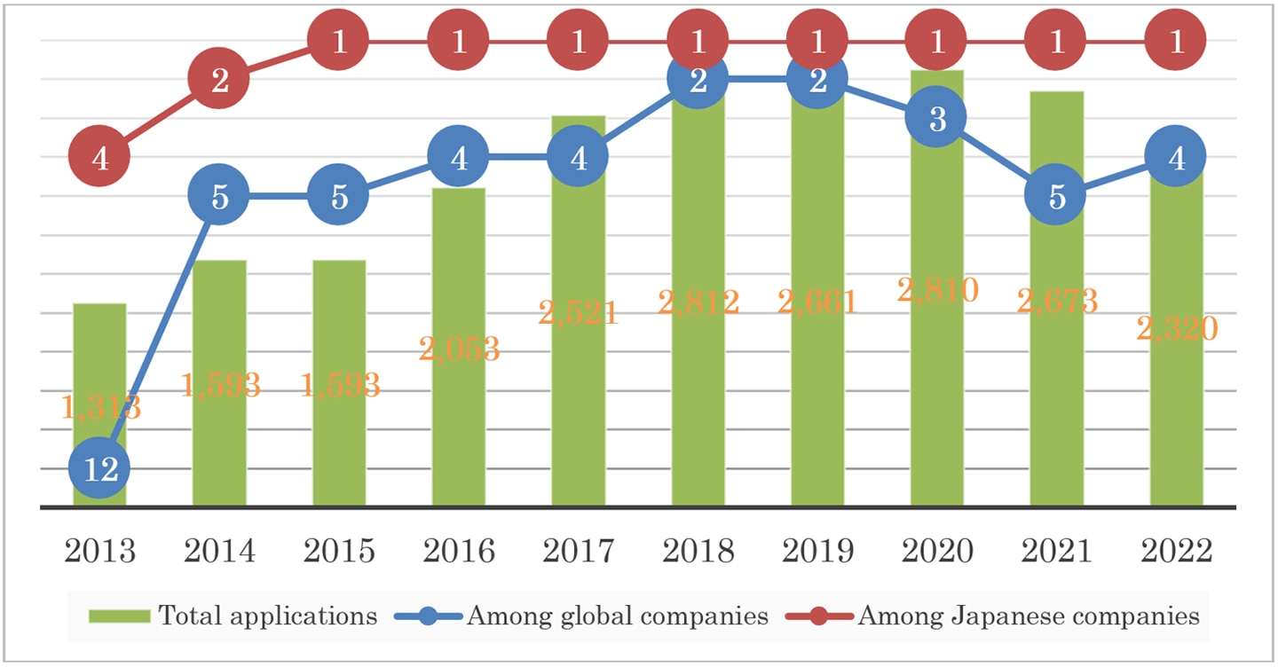 Annual international patent applications and rankings of Mitsubishi Electric