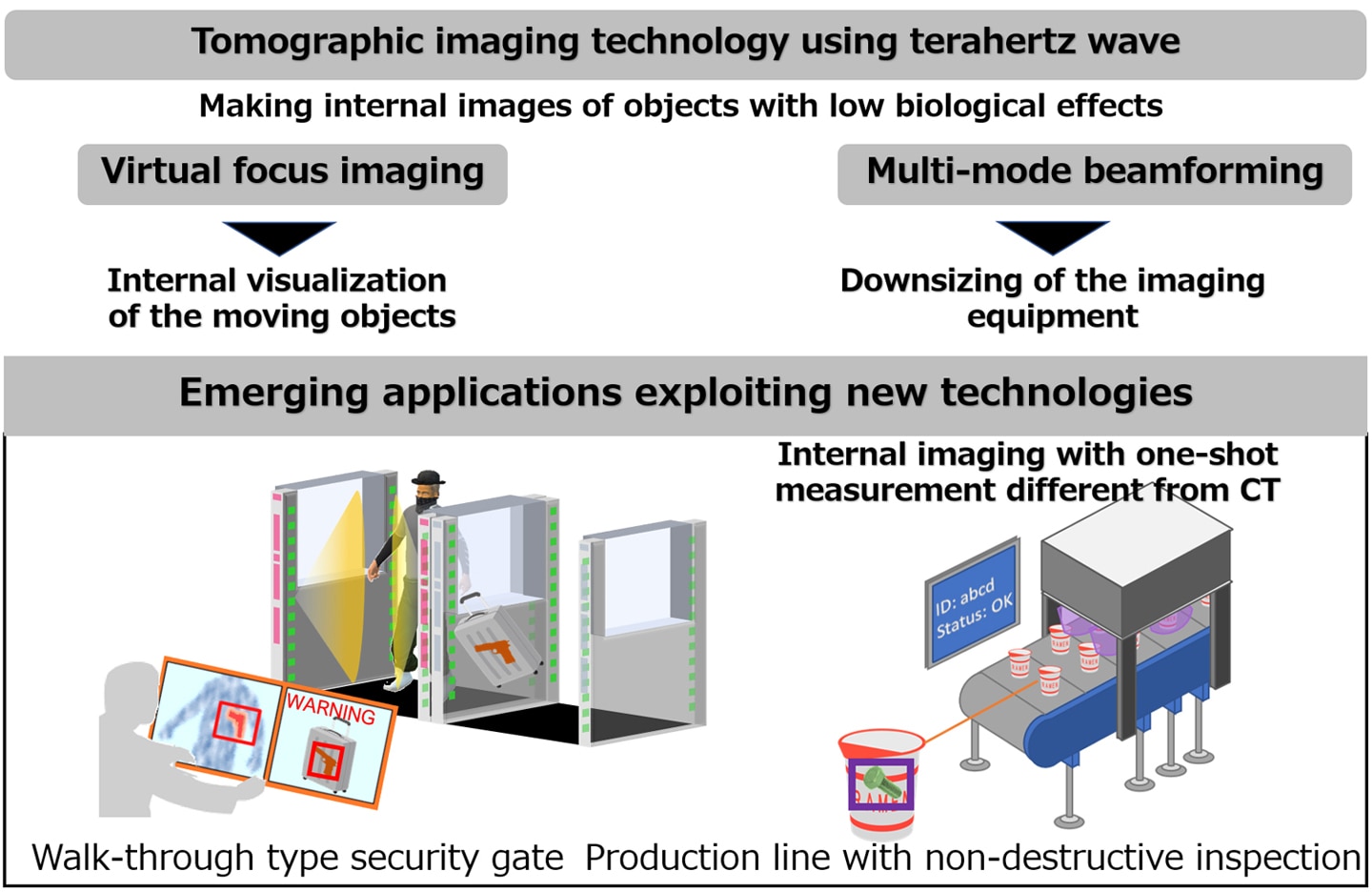 Newly developed technology and application examples