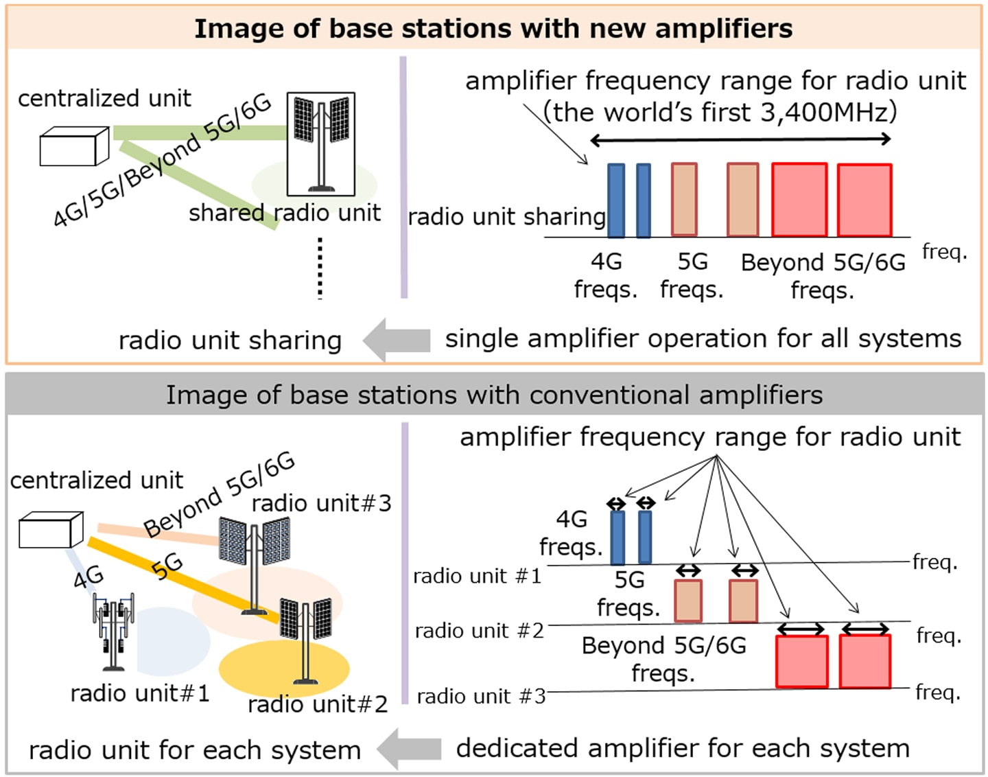 Image of the base-stations with before/after amplifiers