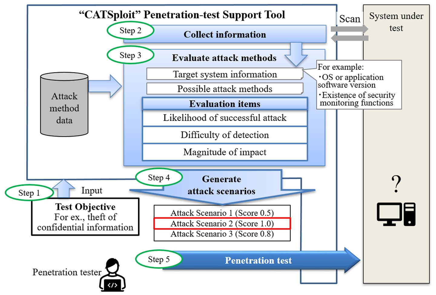 Usage example of the support tool during penetration testing