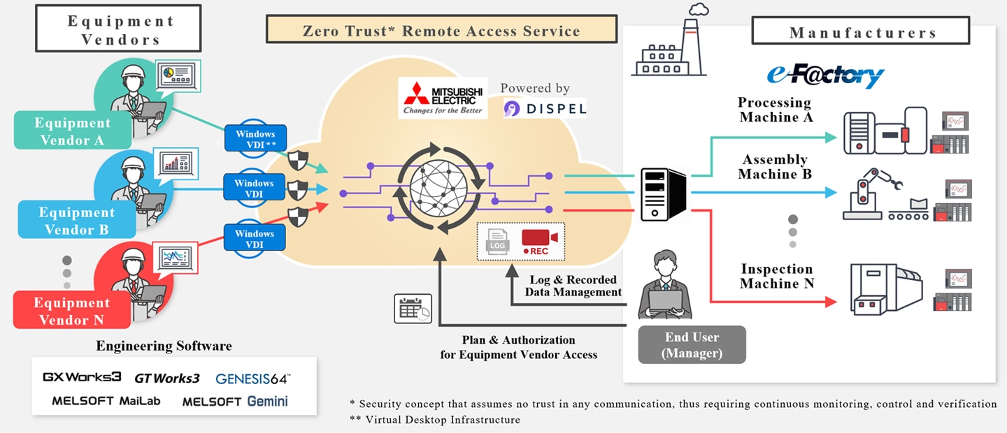 Zero Trust Remote Access Service
