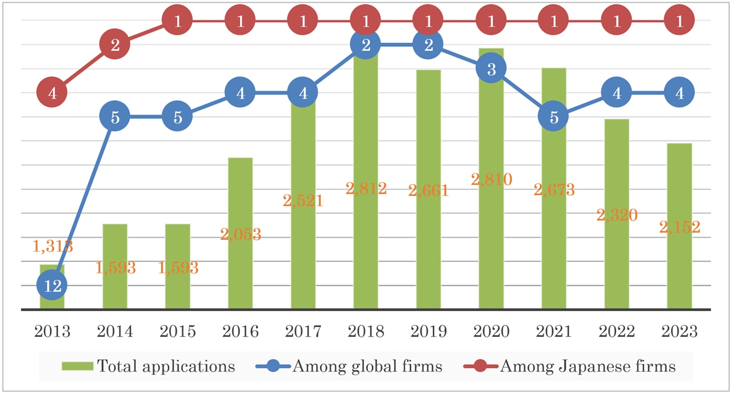 Annual international patent applications and rankings of Mitsubishi Electric