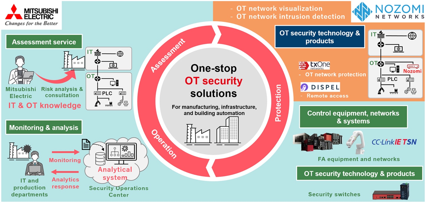 Scope of collaboration between Mitsubishi Electric and Nozomi Networks