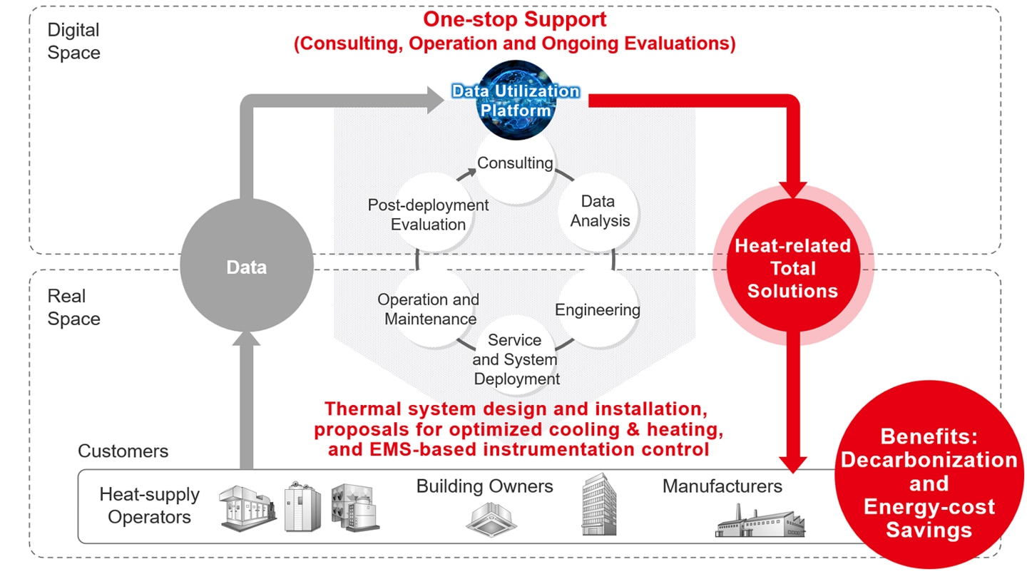 Total heat-related solution system