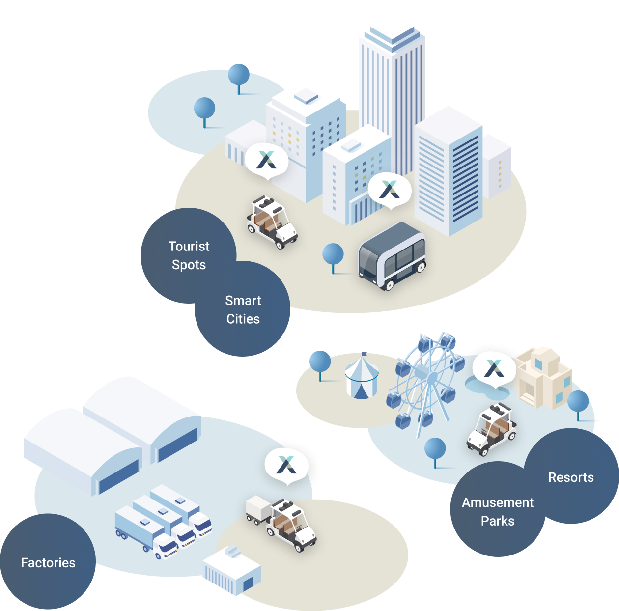 Tourist Spots, Smart Cities, Resorts, Amusement Parks, Factories​