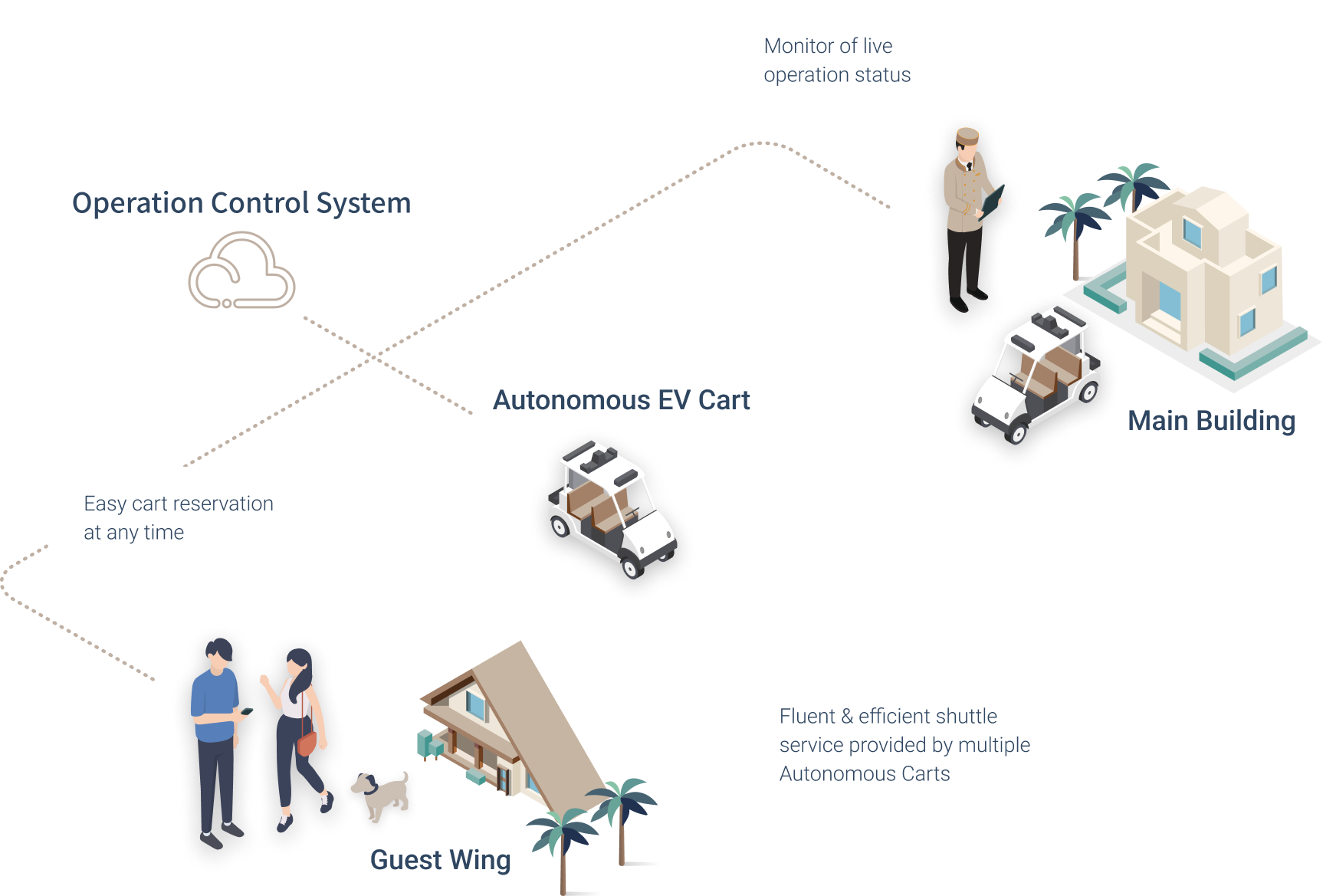 Monitor of live operation status, Fluent & efficient shuttle service provided by multiple Autonomous Carts, Easy cart reservation at any time