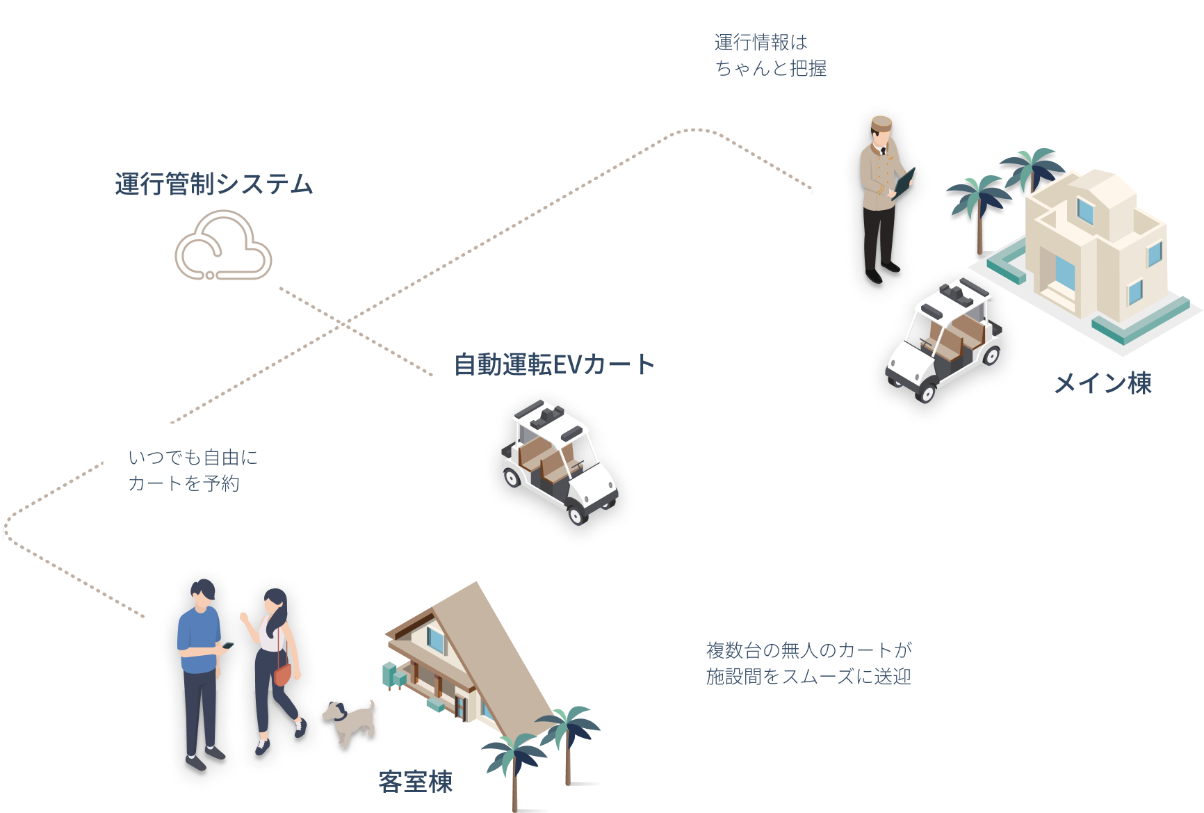 運行情報はちゃんと把握 無人のカートが施設間をスムーズに送迎 いつでも自由にカートを予約