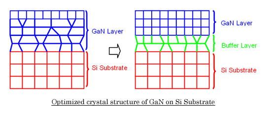 Optimized crystal structure of GaN on Si Substrate