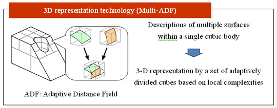 3D representation technology (Multi-ADF)