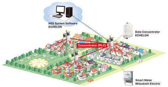 Case studies on smart meter business solutions