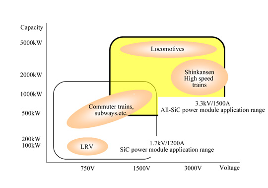 SiC application range