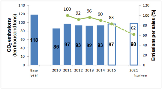 Figure 1:Mitsubishi Electric's steady reductions in CO2 emissions from manufactu