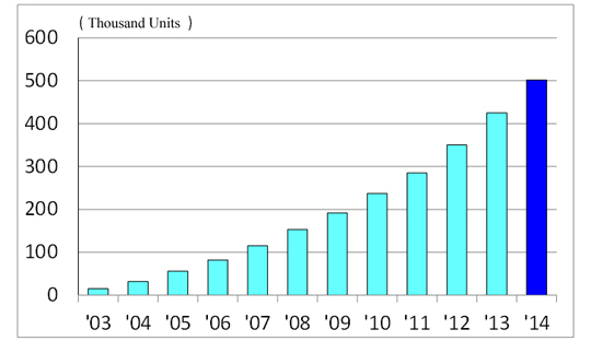 Cumulative shipments by SMEC