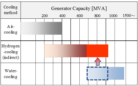 Lineup of two-pole turbine generators