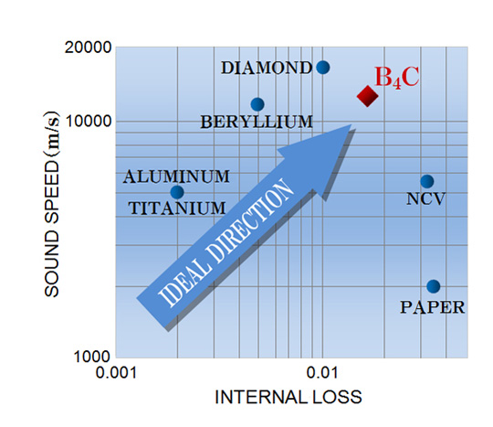 Materials internal loss and sound speed in a loudspeaker diaphragm 