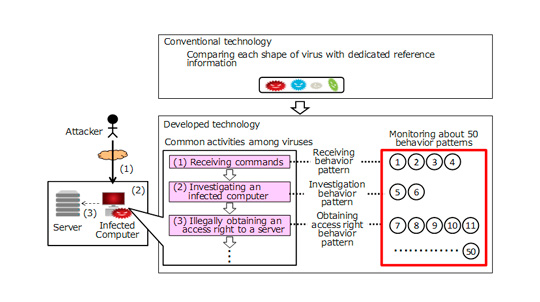 Fig 1. Monitoring behavior patterns