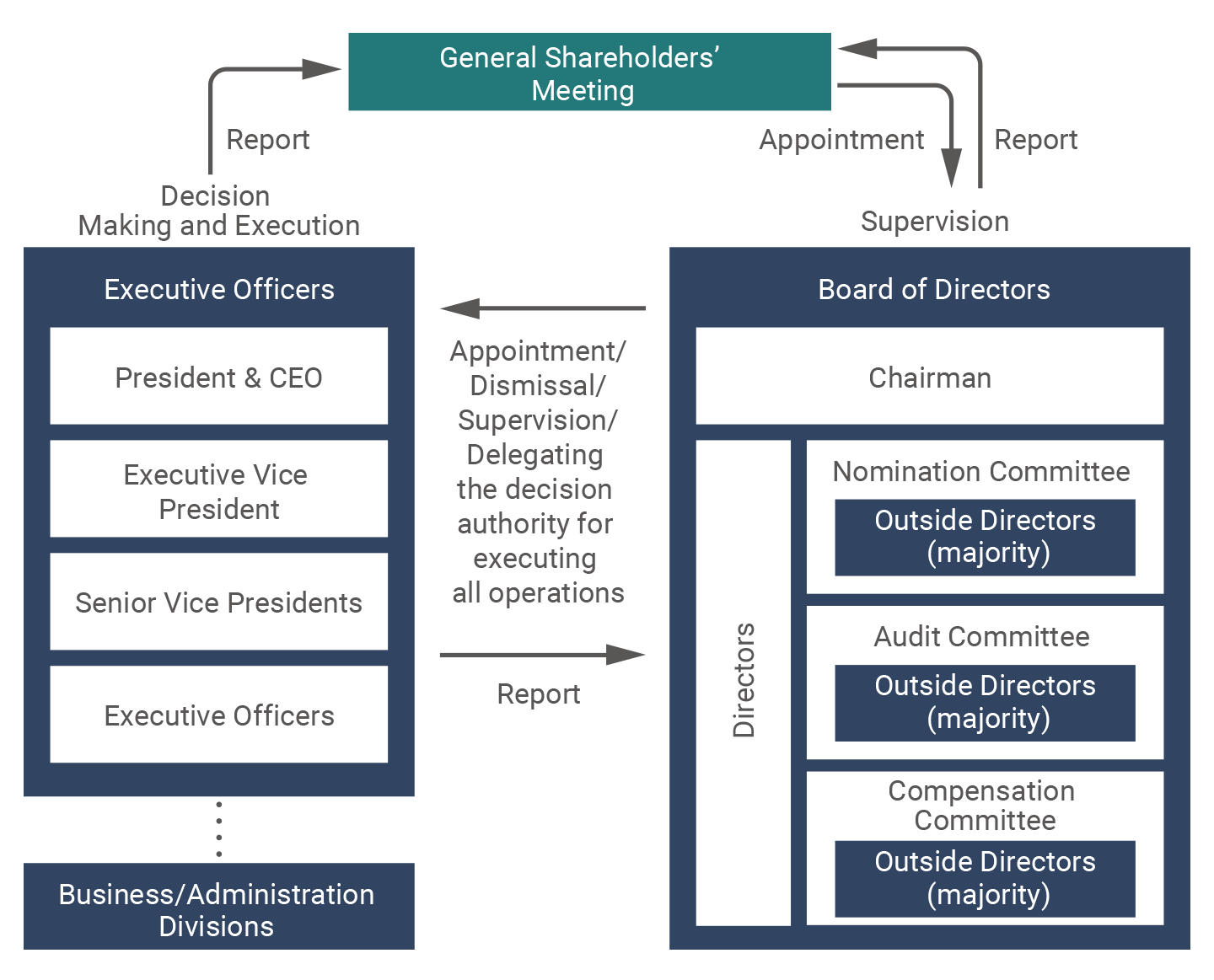 diagram: Corporate Governance Framework
