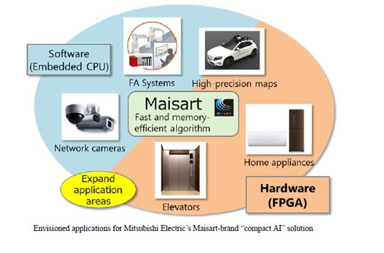Envisioned applications for Mitsubishi Electric's Maisart-brand "compact AI" 