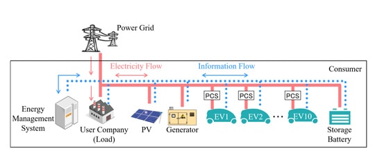 Energy-management system for power generation and power storage