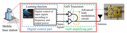 Ultra-wideband digitally controlled GaN amplifier