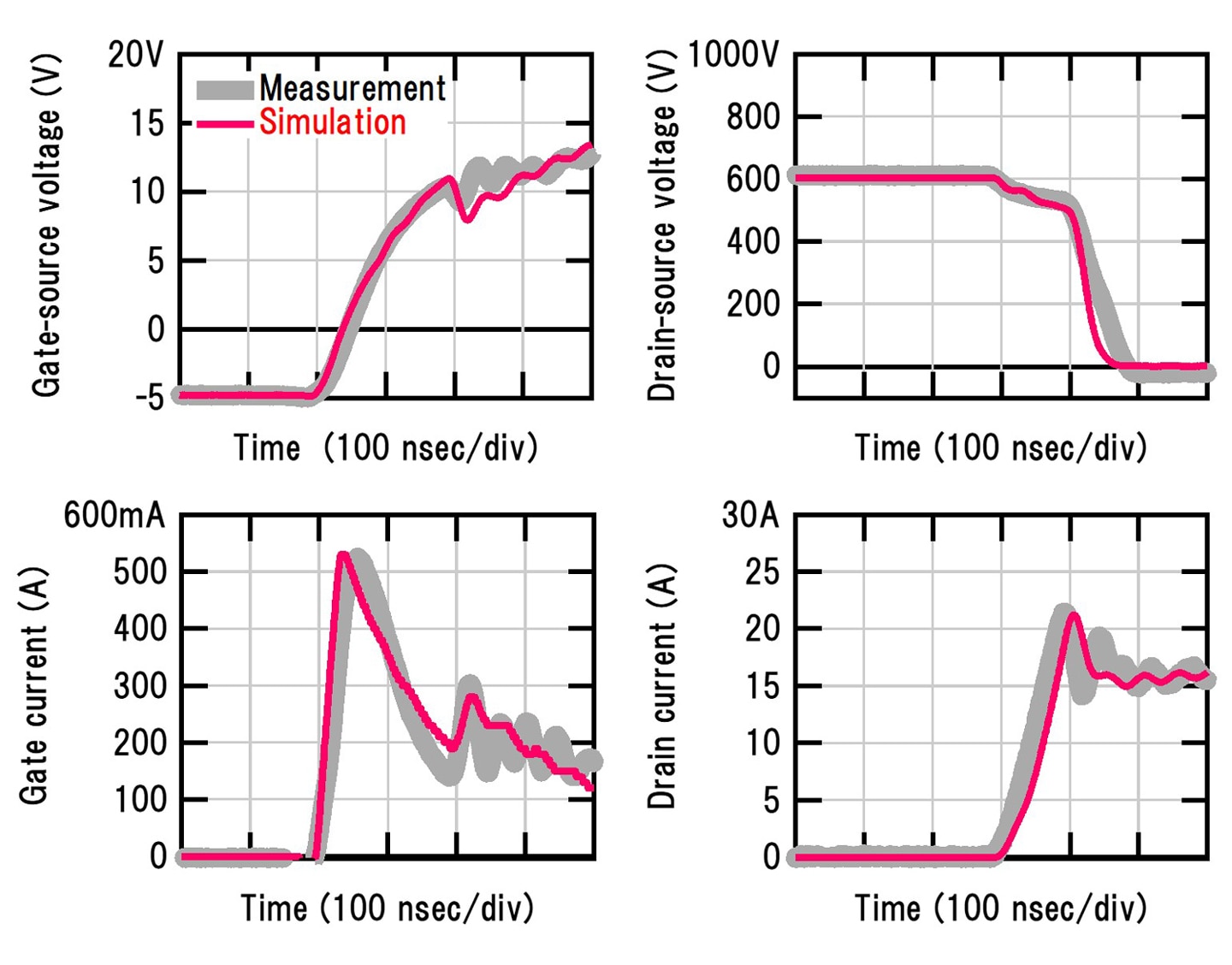 Fig. 3 Example analysis of turn-on switching waveforms