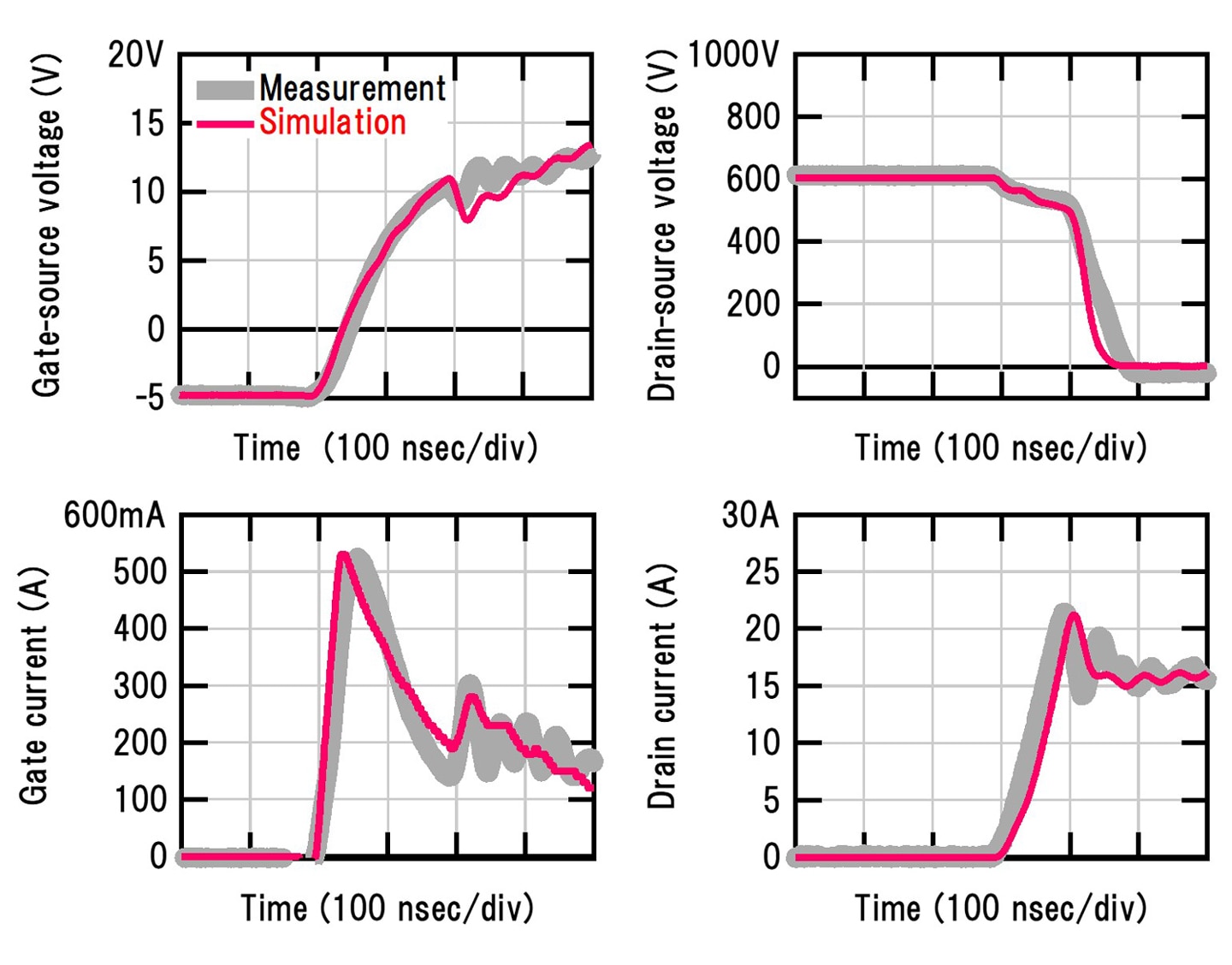 Fig. 3 Example analysis of turn-on switching waveforms