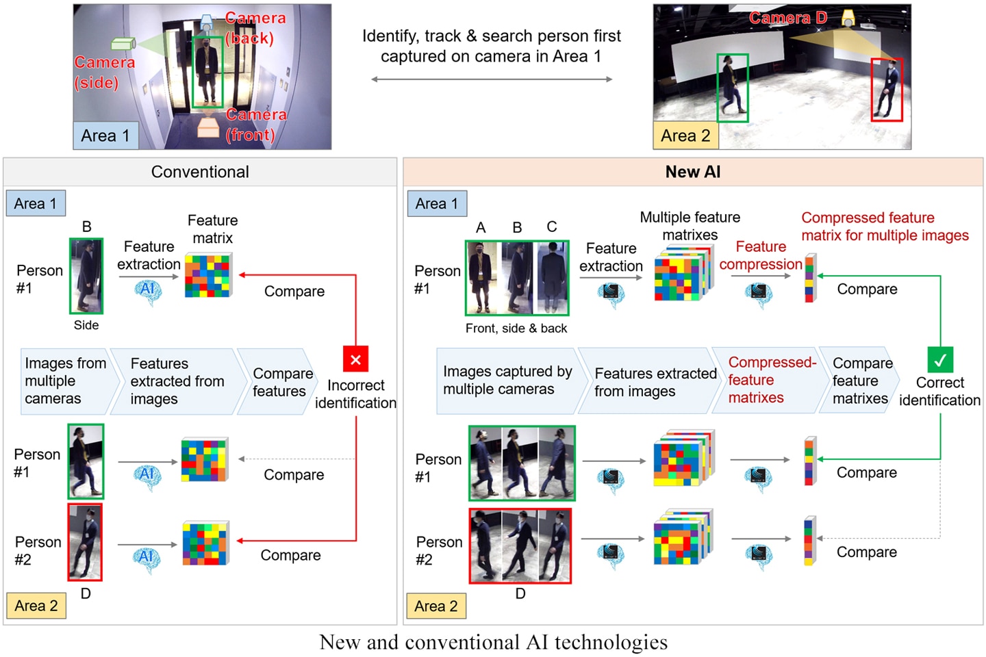 New and conventional AI technologies