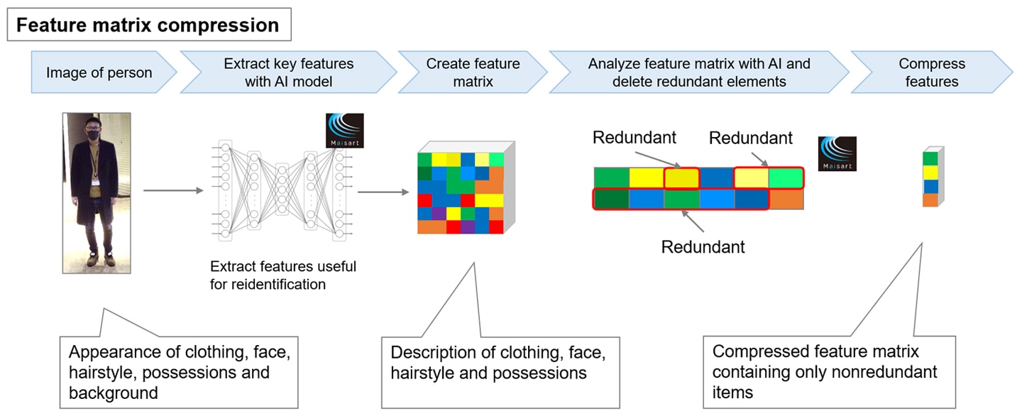 Feature matrix compression