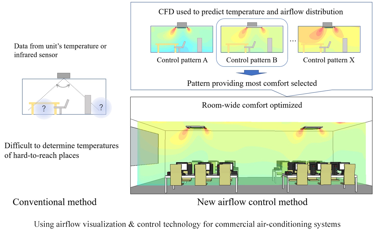 Using airflow visualization & control technology for commercial air-conditioning