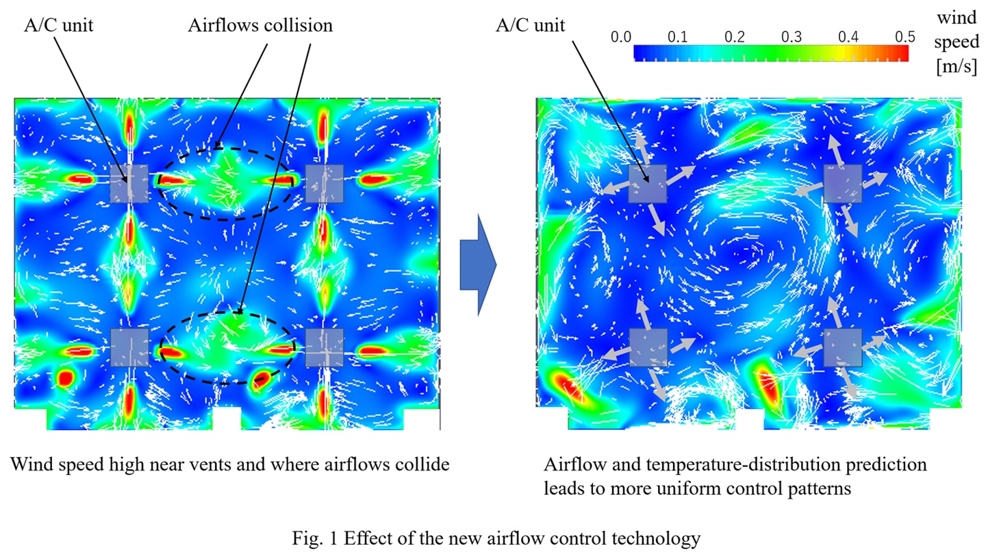 Fig. 1 Effect of the new airflow control technology