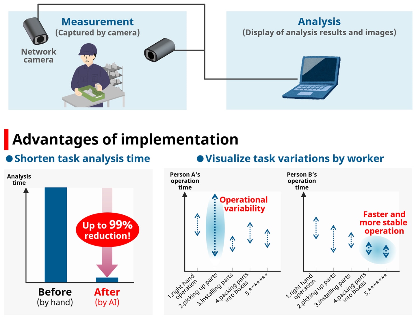 Fig. 1 Advanced system for work analysis and resulting improvements in work effi